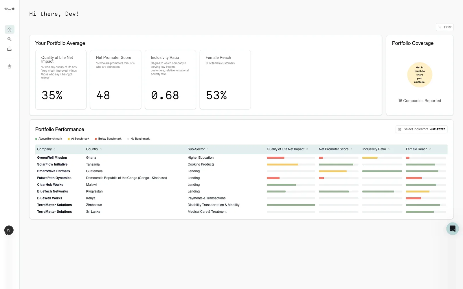 Portfolio overview: average impact metrics and a performance table of portfolio companies