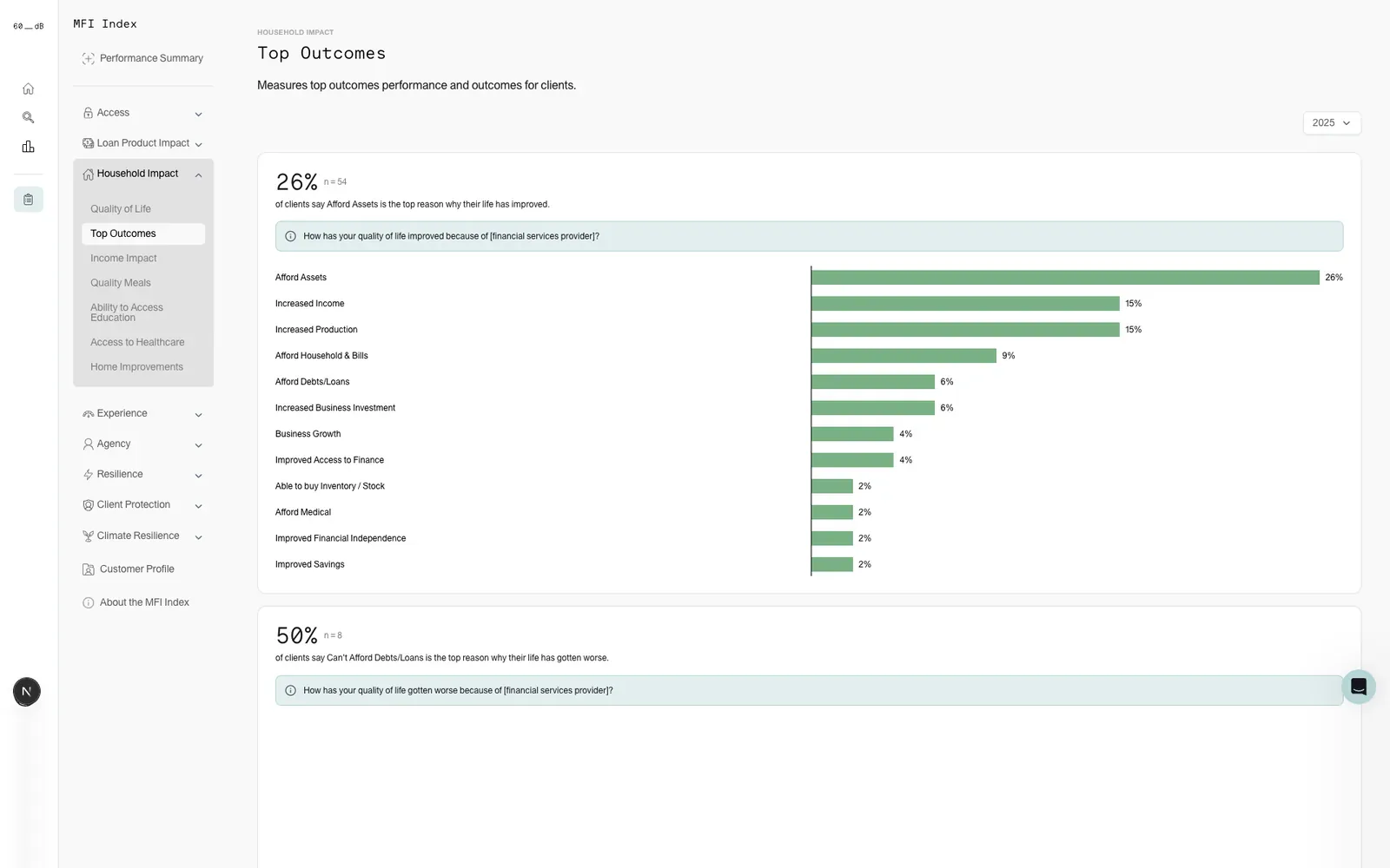 Top Outcomes bar chart of the changes clients report